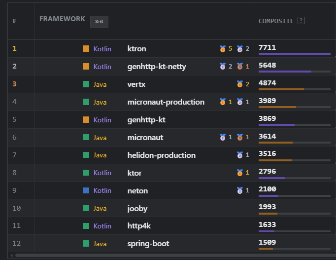 Testing web server implementations for Kotlin

So - coming from C# - we were wondering about the performance of web serv