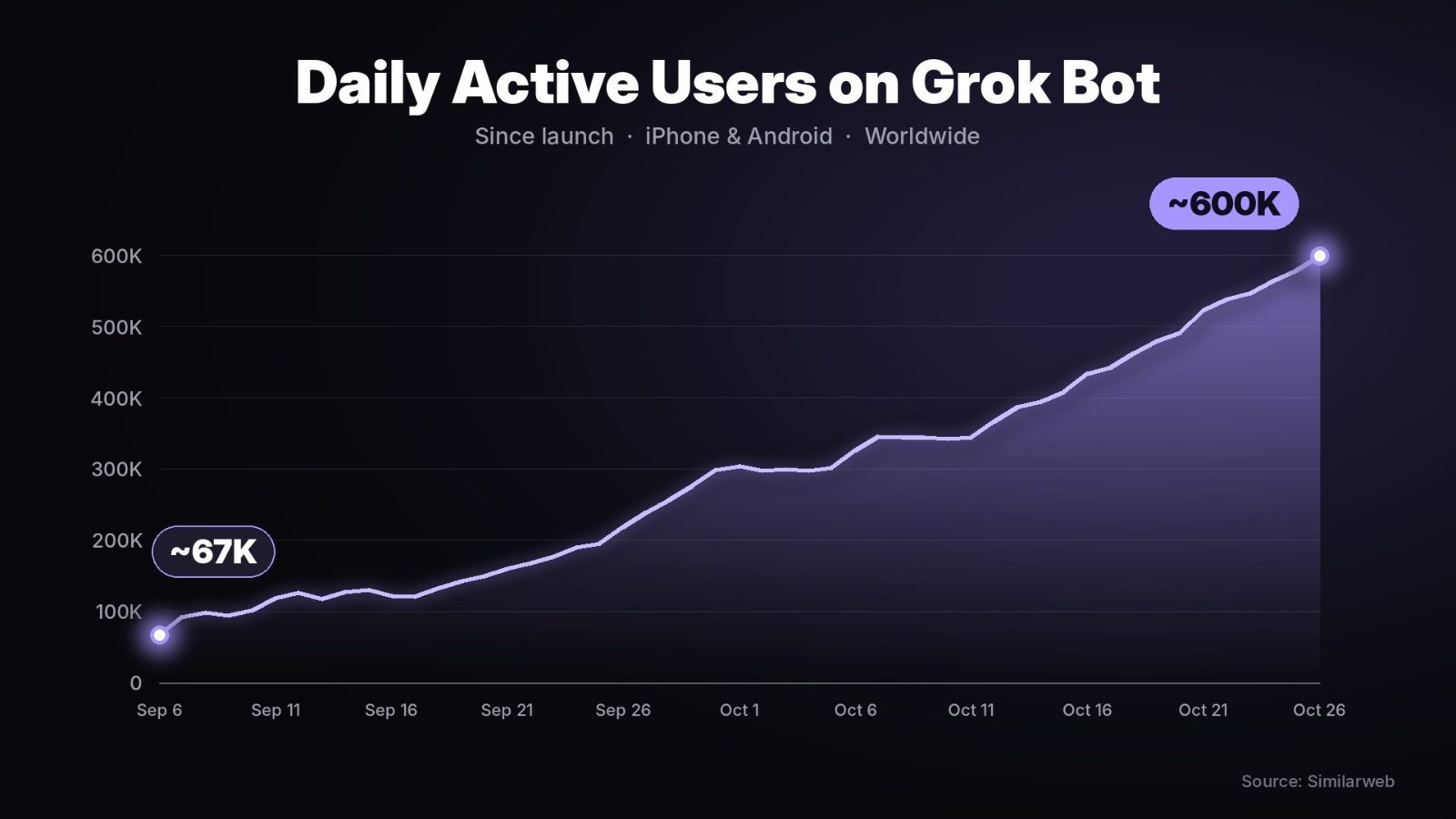 Worth noting that Grok @Bot has no free tier

❝ @XFreeze: Grok Bot is growing at an absolutely insane pace

Daily active