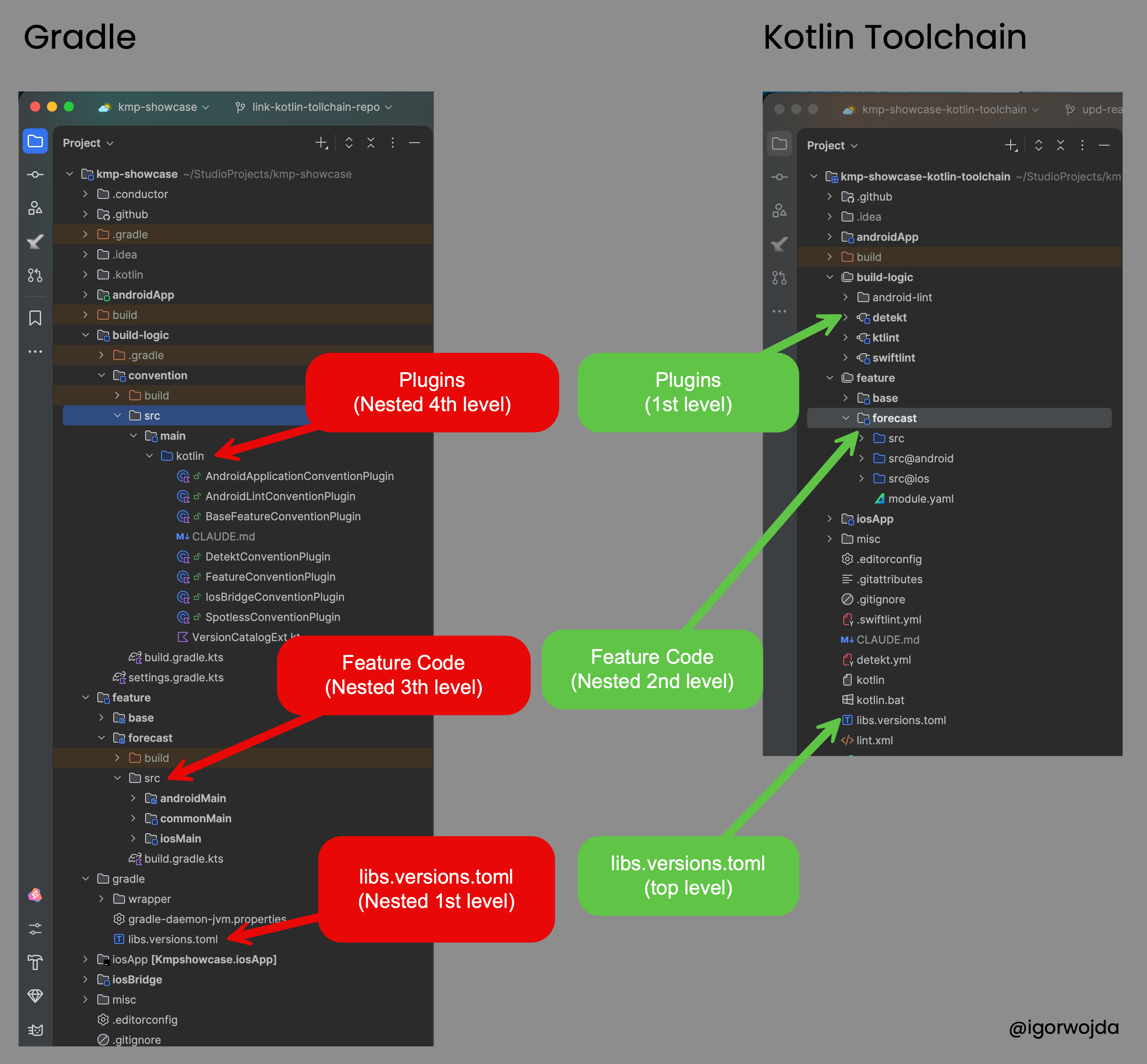 Gradle vs Kotlin Toolchain: Project Structure Side By Side

I like how the Kotlin Toolchain flattens the project structu